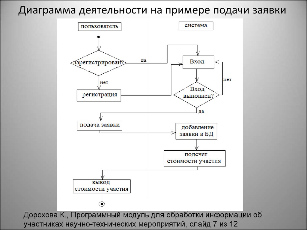 Сделать диаграмму деятельности