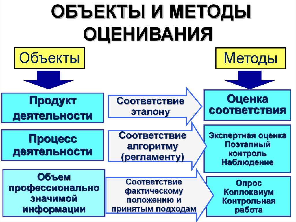 Способы оценивания результатов