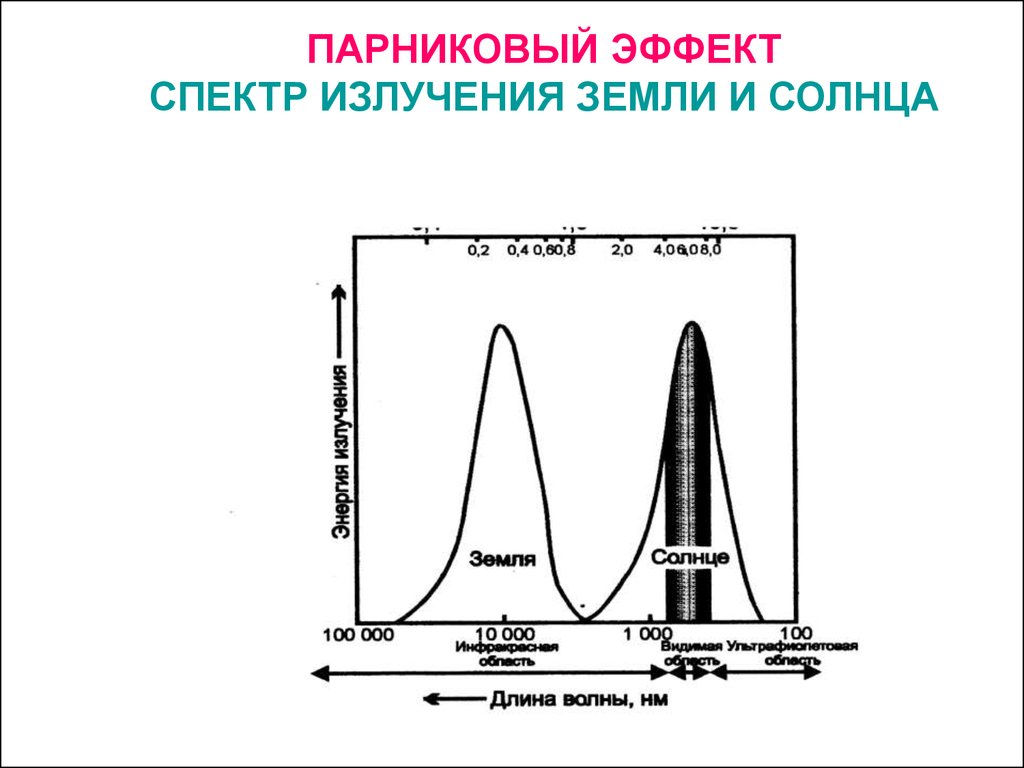 Излучение земли. Спектр излучения. Спектр земли. Спектры радиации. Спектр теплового излучения земли.