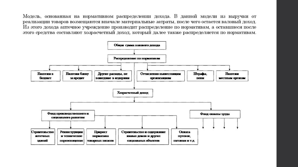 Модель основанная. Модель формирования показателей прибыли аптечной организации. Анализ рентабельности аптечной организации. Распределение прибыли аптеки. Анализ прибыли аптечной организации.