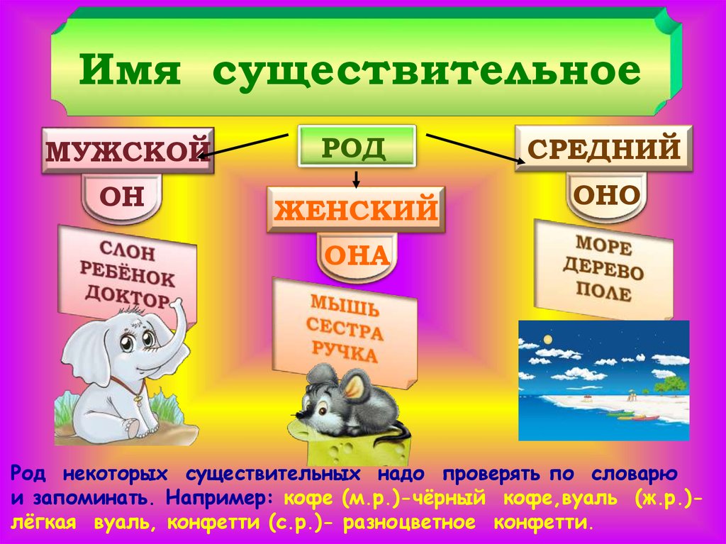Что такое существительное 3 класс русский язык. Имя существительное род. Род имен существительных. Имя существительное 4 класс. Плакат существительное.