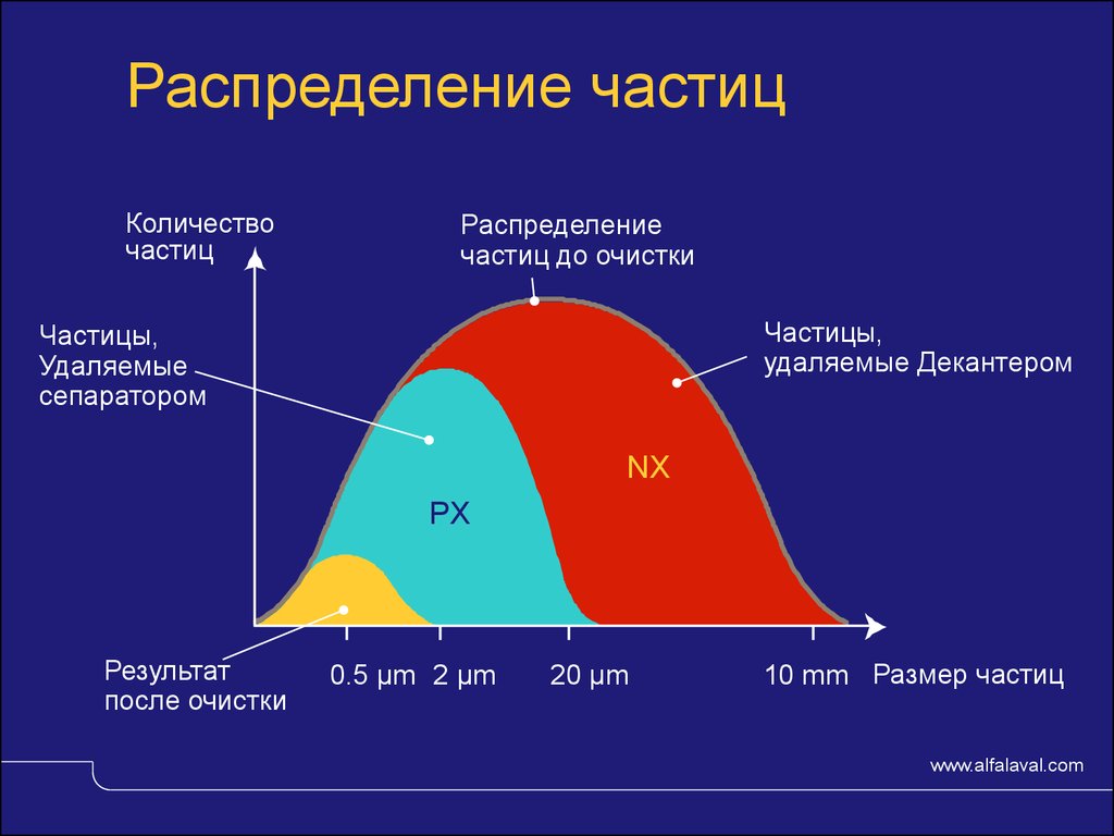 Максимальный размер частиц