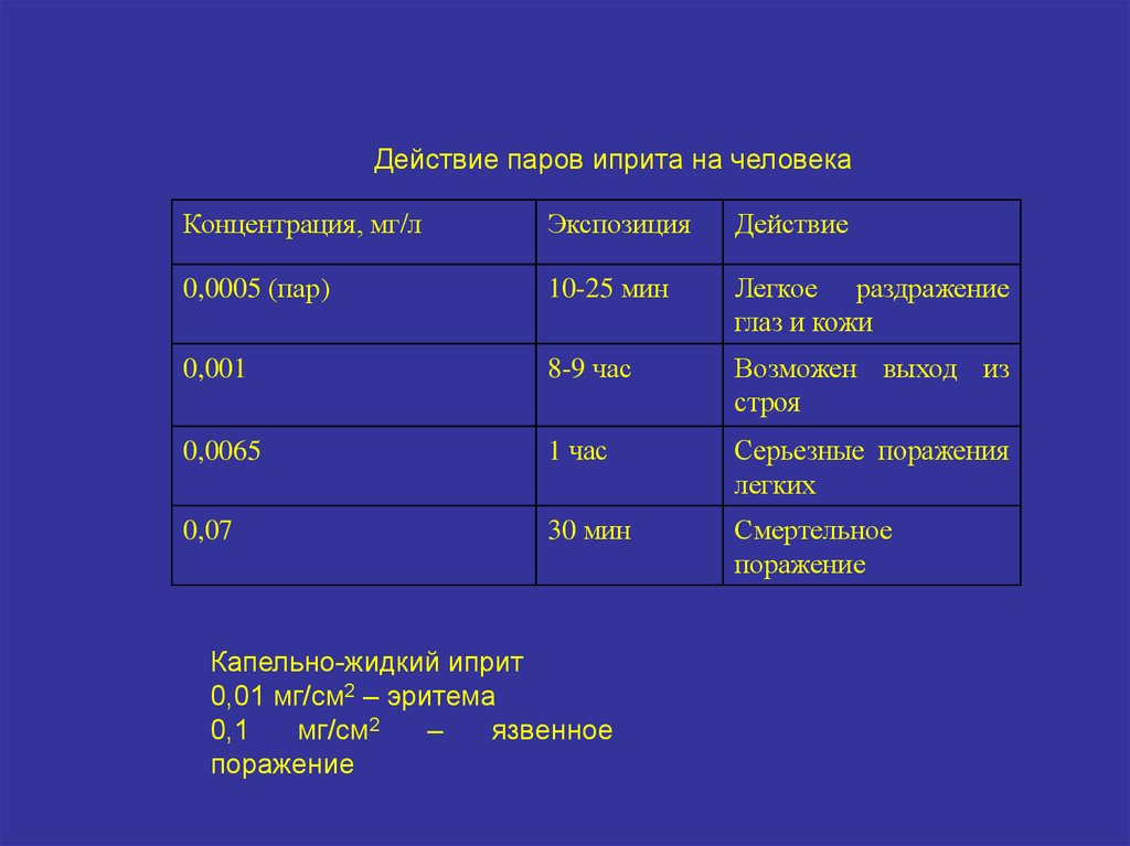 1 65 часа. Концентрация мг/л. Ppt концентрация в мг/л.