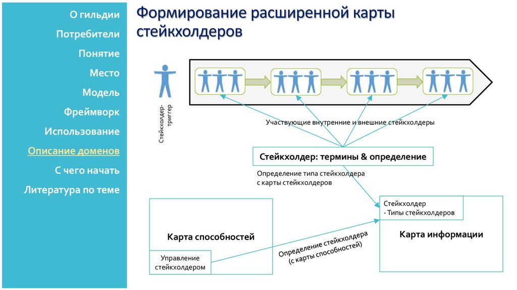 Карта заинтересованных сторон карта стейкхолдеров