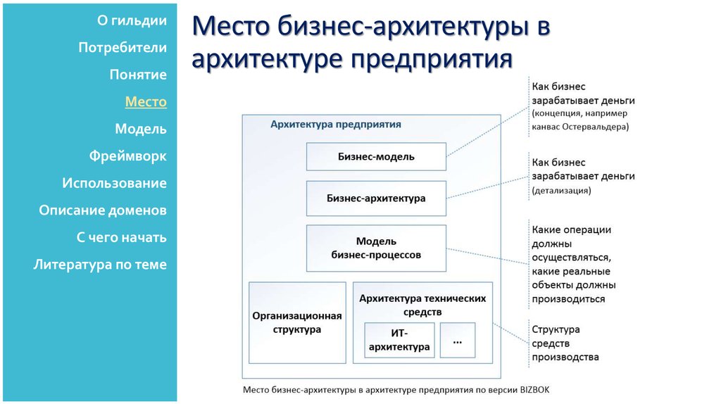 Бизнес архитектура