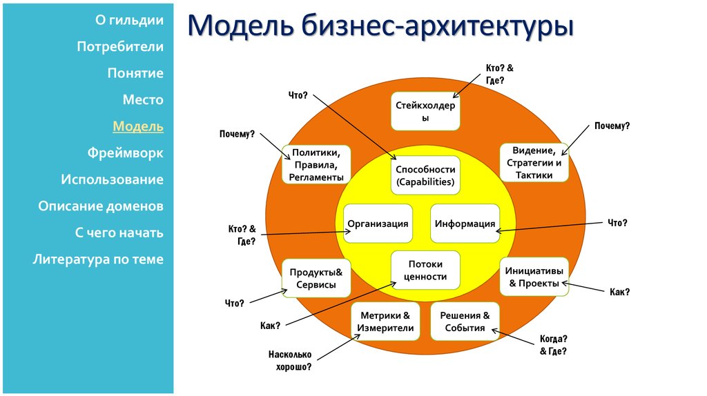 Домен архитектура