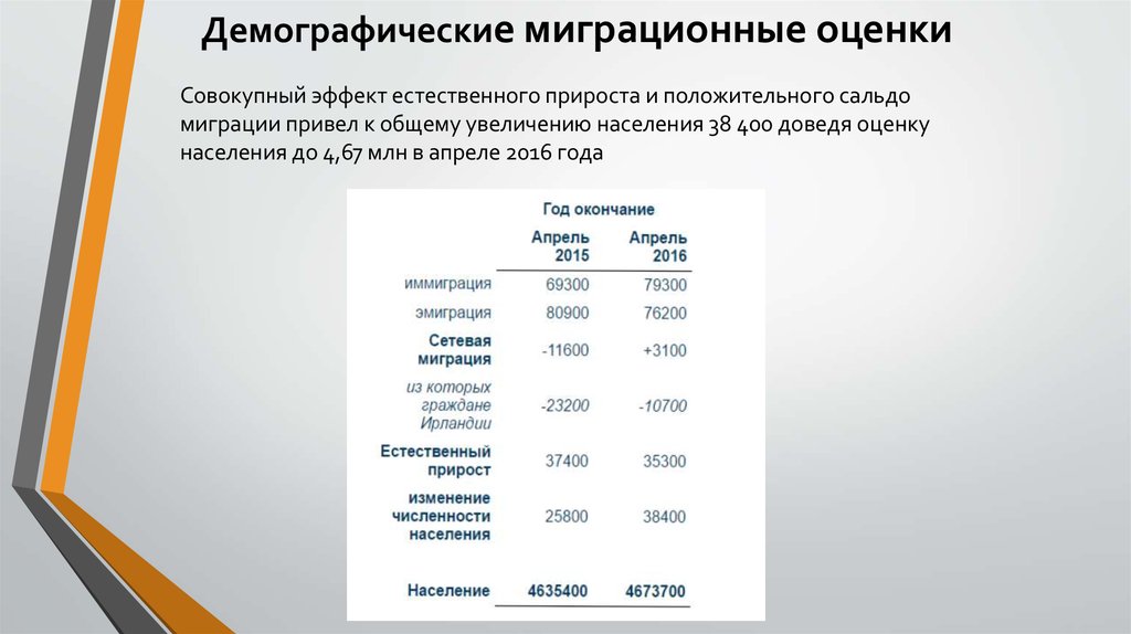 Демография Ирландии. Естественный прирост. Ирландия естественный прирост. Ирландия миграция.