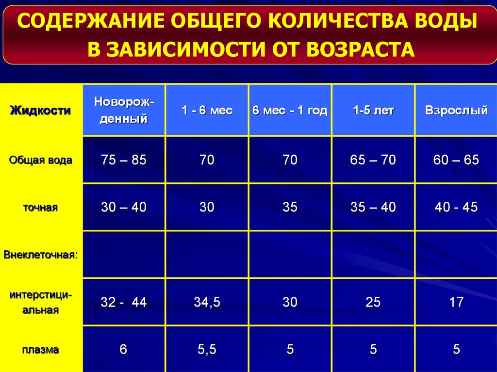 В зависимости от возраста. Возраст в зависимости от возраста. Содержание жидкости в организме в зависимости от возраста. Группы в зависимости от возраста. ИМС норма.