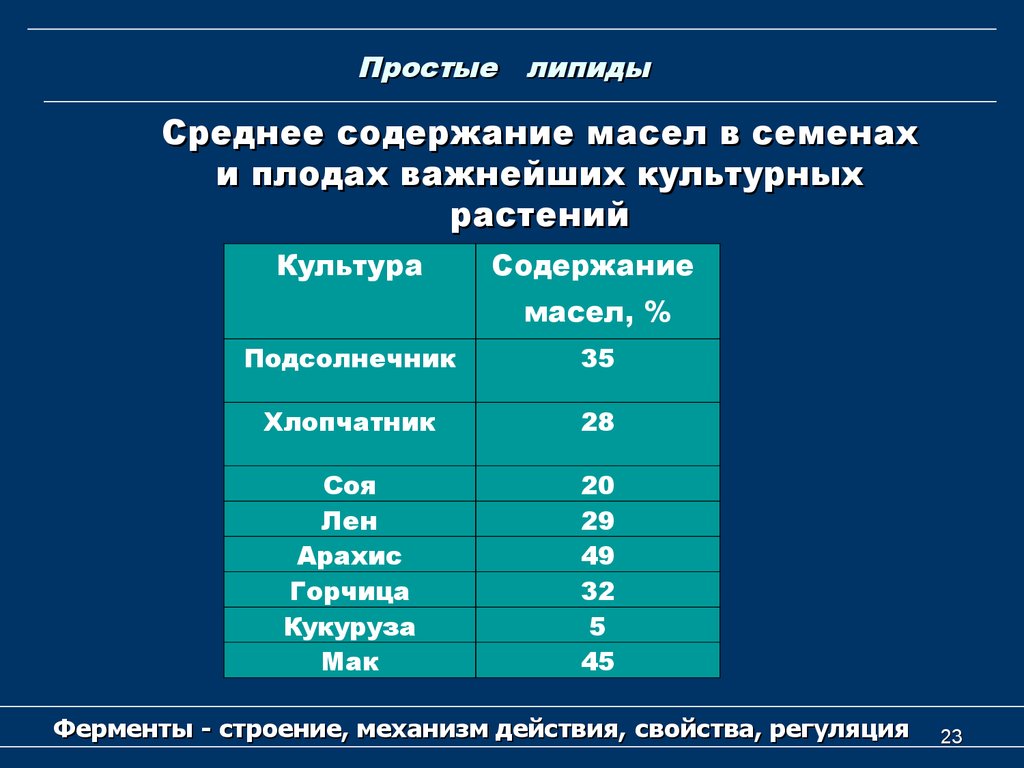 Среднее содержание. Содержание масла в семенах. Липиды в семенах. Среднее содержание масла в семенах. Суточная потребность в липидах.