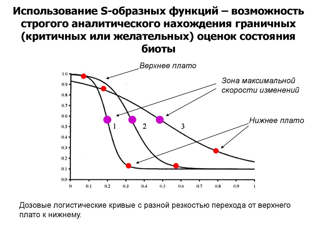 Использование s. S образный график. Логистическая кривая примеры. Функция логистической Кривой. Логистическая кривая в экономике.