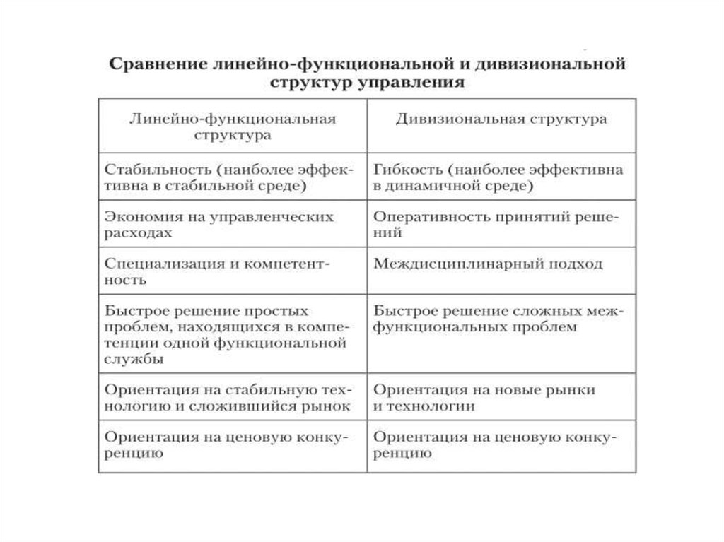 Линейное сравнение. Линейная организационная структура преимущества и недостатки. Линейная организационная структура плюсы и минусы. Недостатки линейной организационной структуры.