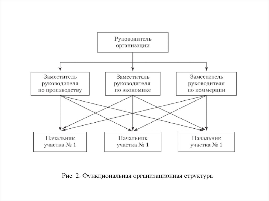 Линейная организационная структура управления персоналом