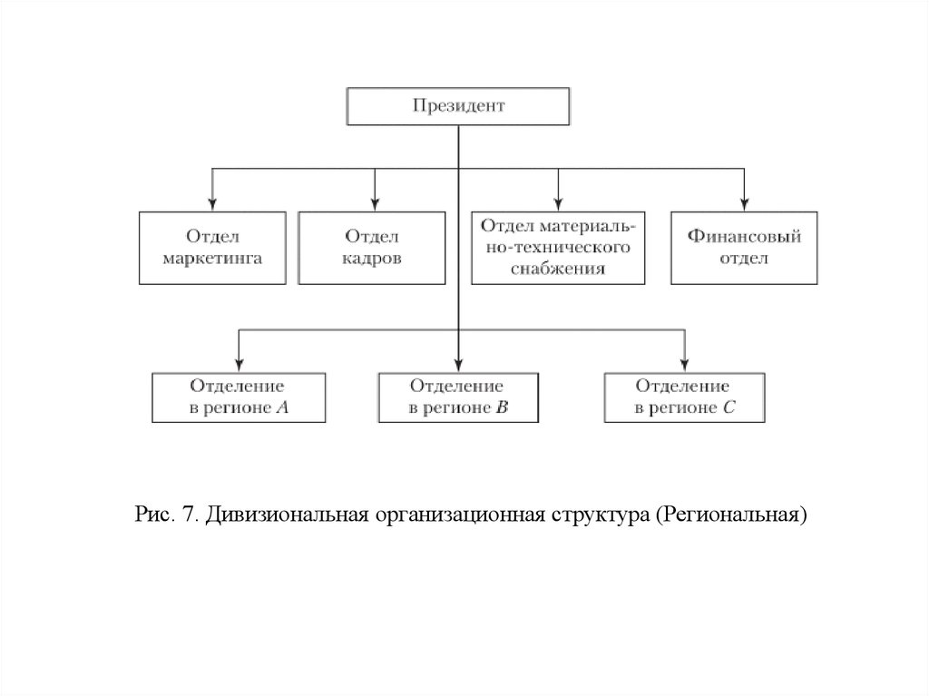 Линейная организационная структура управления относится к