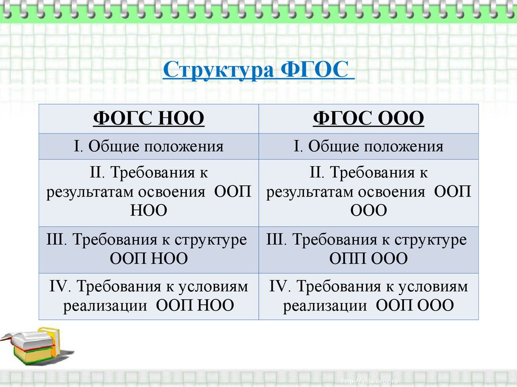 Описание фгос. Структурная схема ФГОС ООО. Структурные компоненты ФГОС НОО. ФГОС начального образования структура кратко. Структура ФГОС НОО схема.