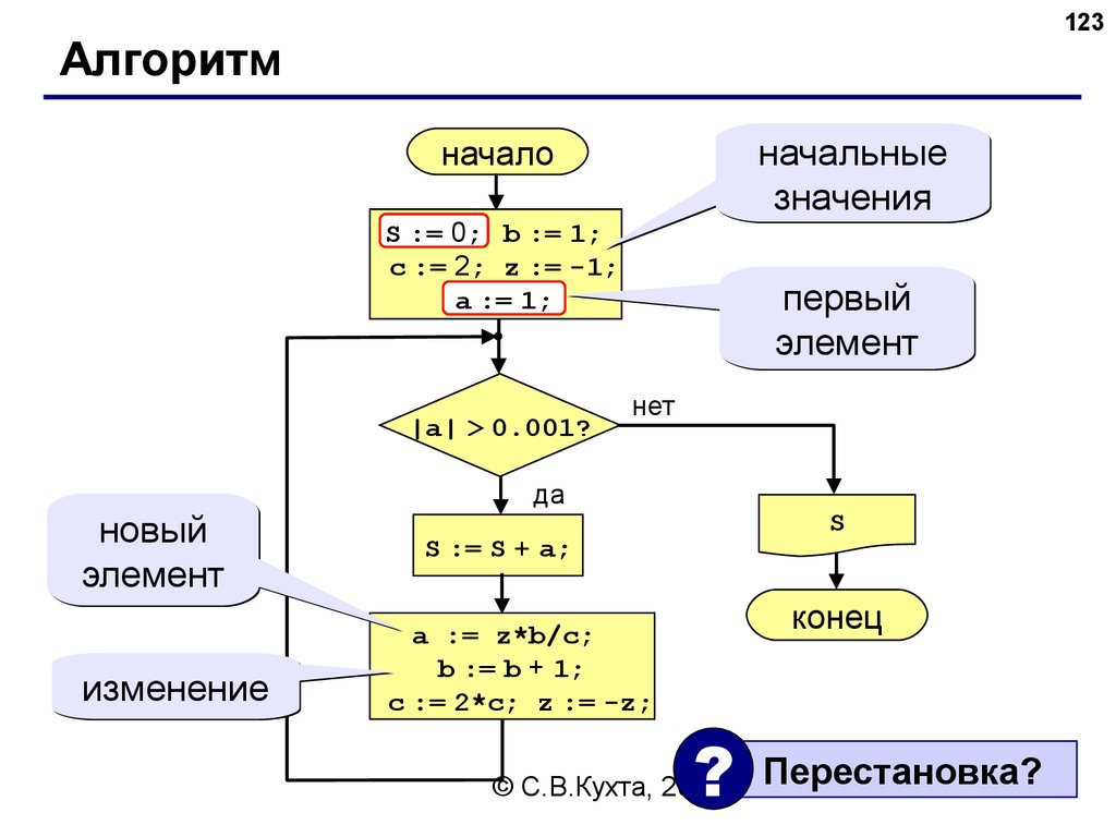 5 циклов. Начало и конец алгоритма. Модификация в алгоритме. Изменение алгоритма. Алгоритм замены текста.