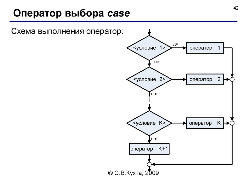 Оператор условия блок схема