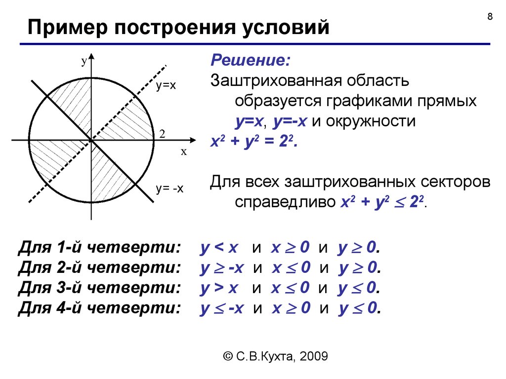 Формула окружности x y. Построения примеры. Пример на построение прямой. Условия построения Графика. Заштрихуйте на диаграмме область которая описывается выражением m x+h.