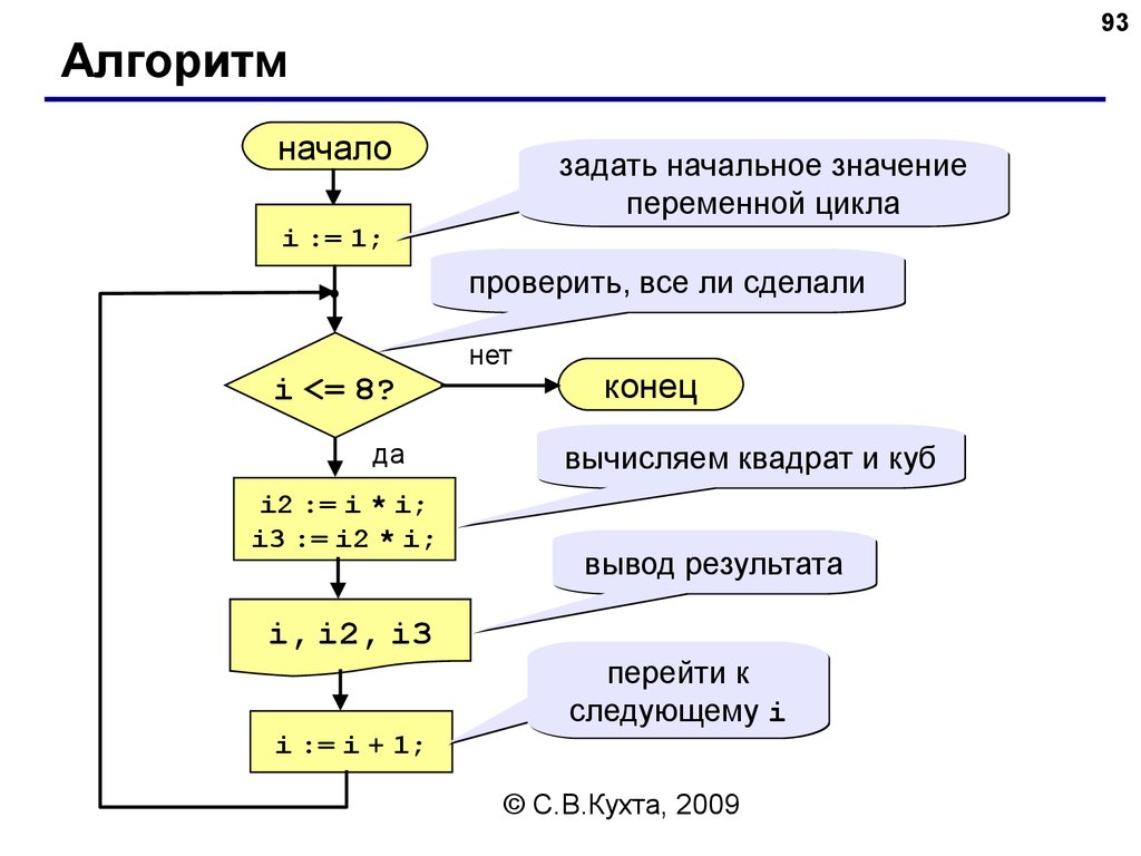 Выберите блок схему цикла по переменной