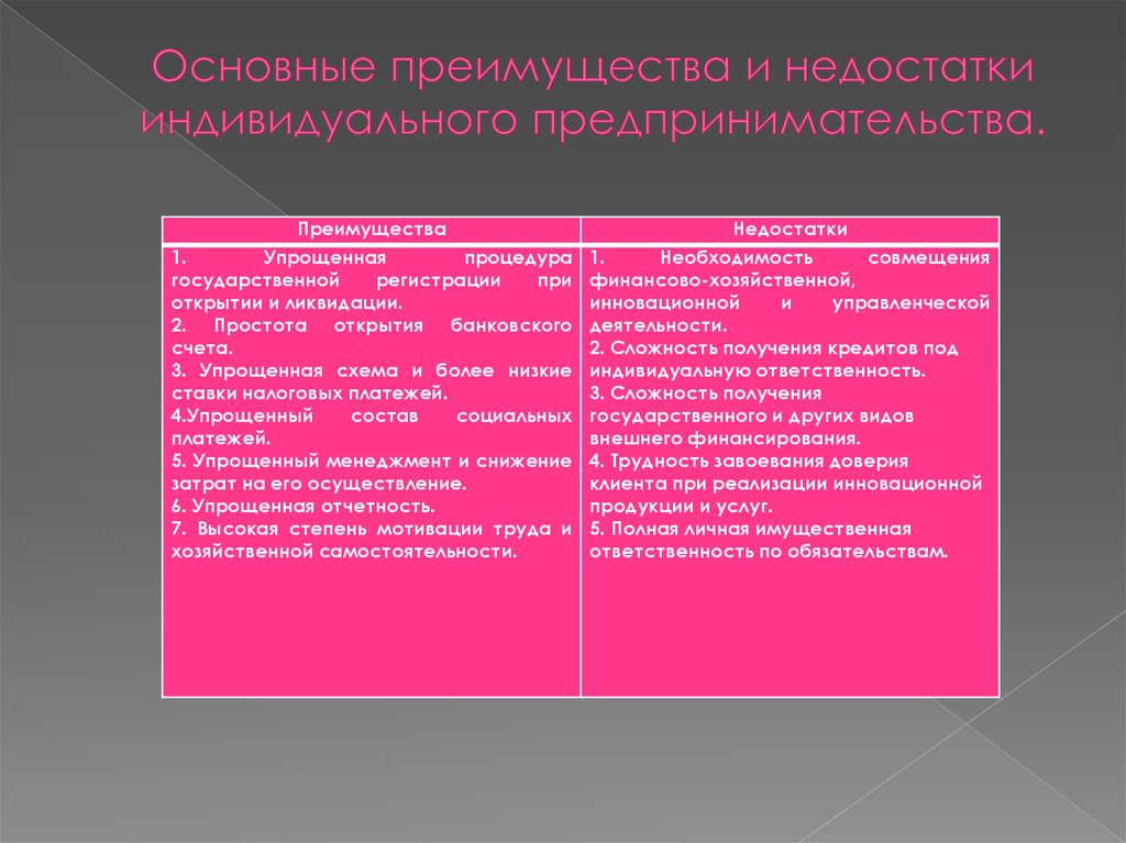 Преимущества и недостатки 1. Индивидуальный предприниматель преимущества и недостатки. Достоинства и недостатки предпринимательской деятельности. Достоинства и недостатки индивидуального предпринимательства. Недостатки индивидуальной предпринимательской деятельности.