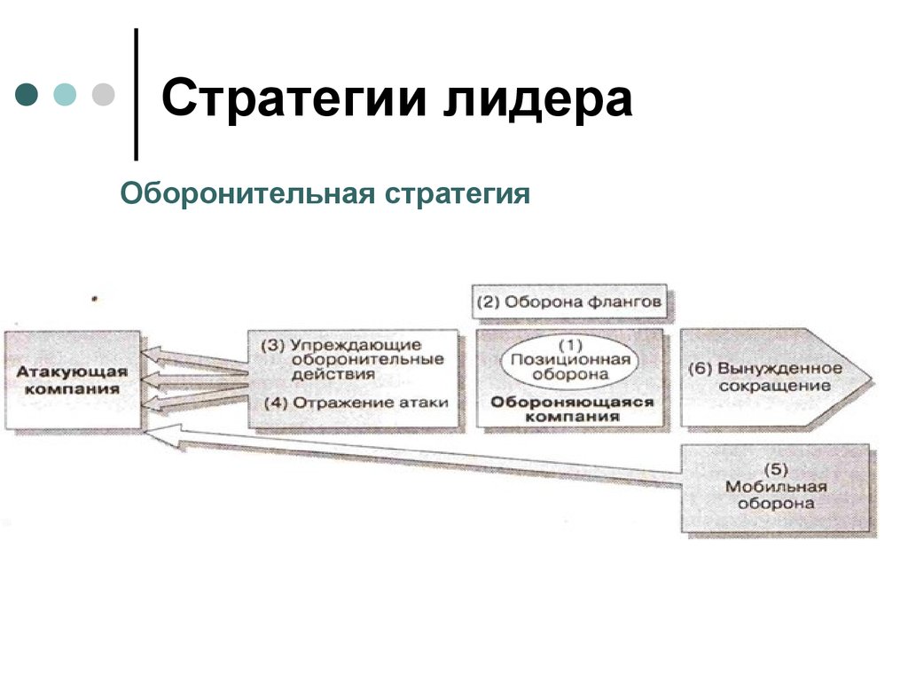 Конкурентные стратегии стратегия лидера. Стратегия лидера. Стратегия развития лидерства. Стратегии лидерства психология. Оборонительная стратегия.