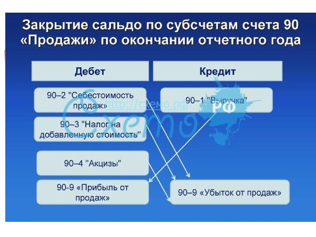 Конец месяца в продажах. Закрытие счета 91. Схема закрытия счета 90. Счет субсчет. Закрытие субсчетов.