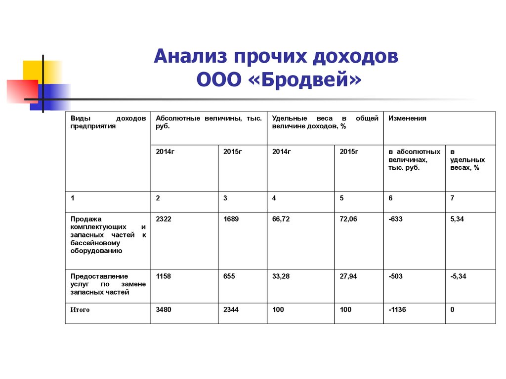 Ооо доход. Анализ прочих доходов. Анализ доходов ООО. Анализ прочих видов деятельности. Анализ прочих доходов предприятия.