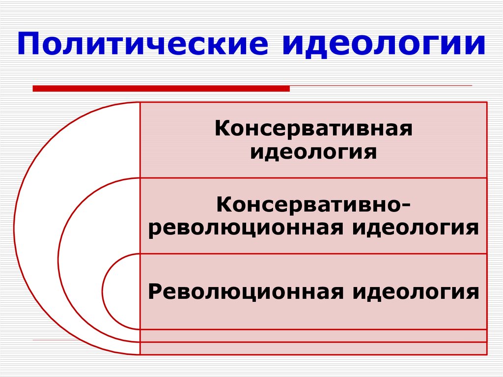 Различия политических идеологий. Политические идеологии. Все политические идеологии. Консервативная политическая идеология. Основные типы политических идеологий.