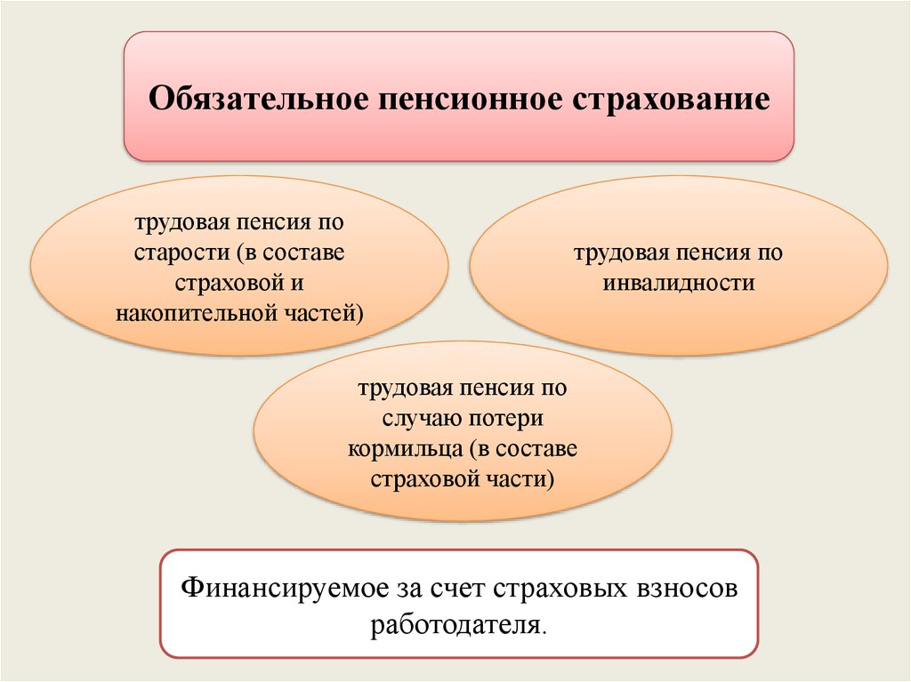 Пенсионное страхование и 2 в. Обязательное пенсионное страхование. Виды обязательного пенсионного страхования. Обязательное пенсионное обеспечение виды. Обязательное пенсионное страхование таблица.