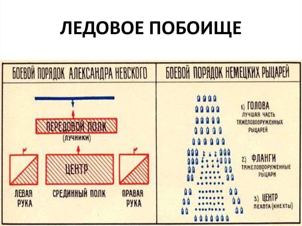 Ледовое побоище таблица 6 класс