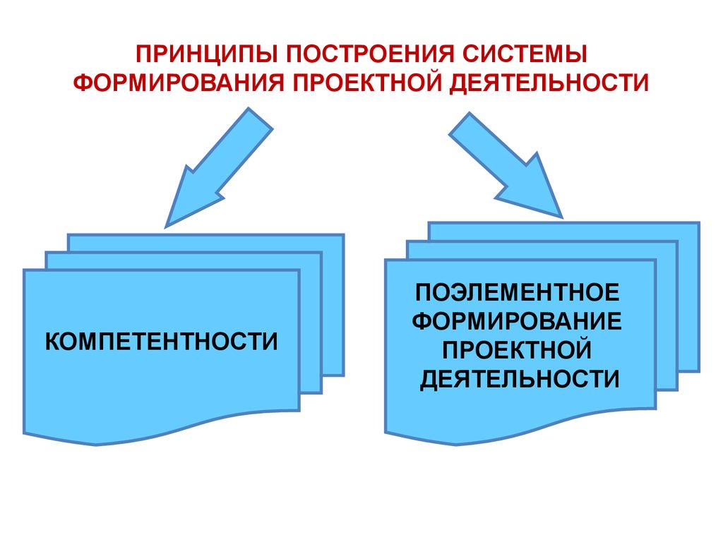 Формирование проектной деятельности