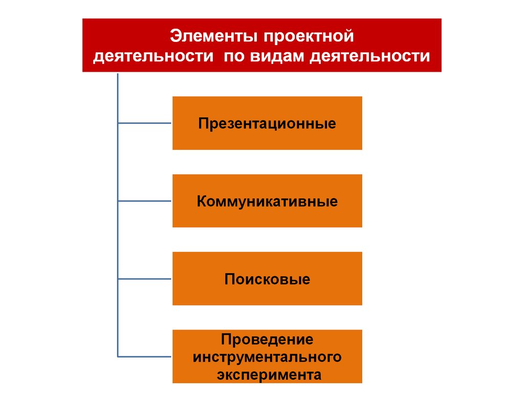 Какие элементы входят в рабочую схему организации и реализации проектной деятельности