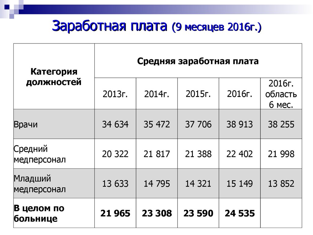 Оплата труда дней. Заработная плата. Средняя зарплата в КБ. Оклад заработной платы. Сколько зарплата в КБ.