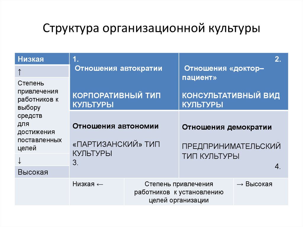 Культурная структура. Структура организационной культуры э. Шейн. Структурные компоненты организационной культуры. Структура элементов организационной культуры. Структурные элементы организационной культуры.