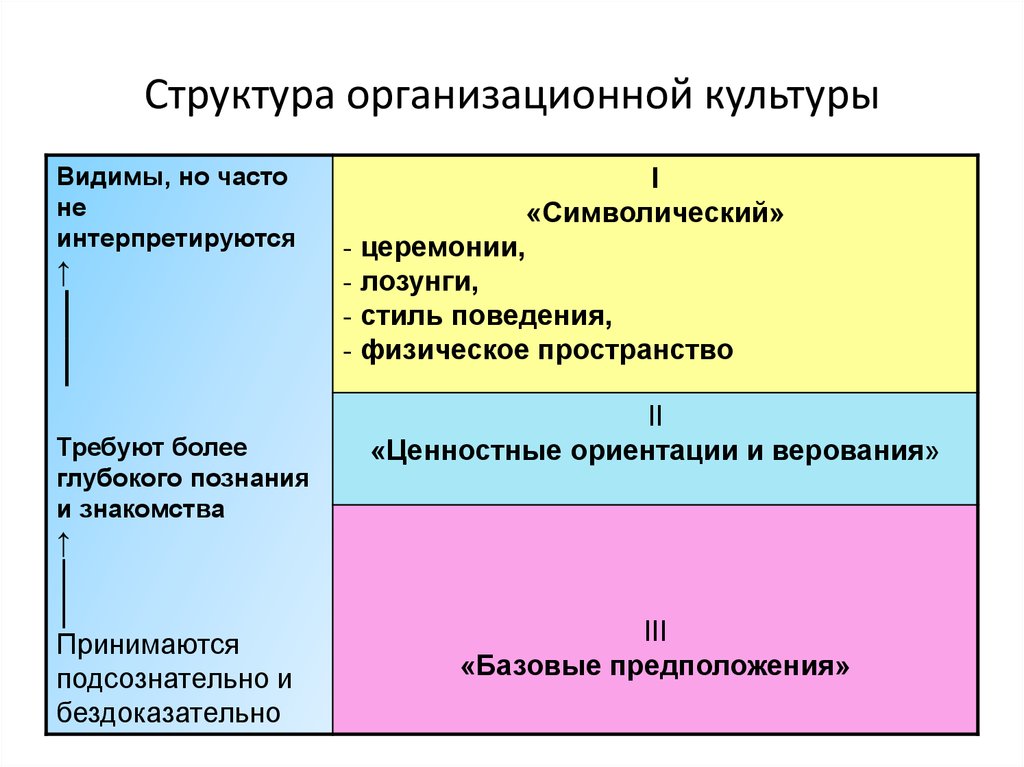 Культурная структура. Структура организационной культуры э. Шейн. Структурные компоненты организационной культуры. Структура организационной культуры Шейн. Иерархия организационной культуры.