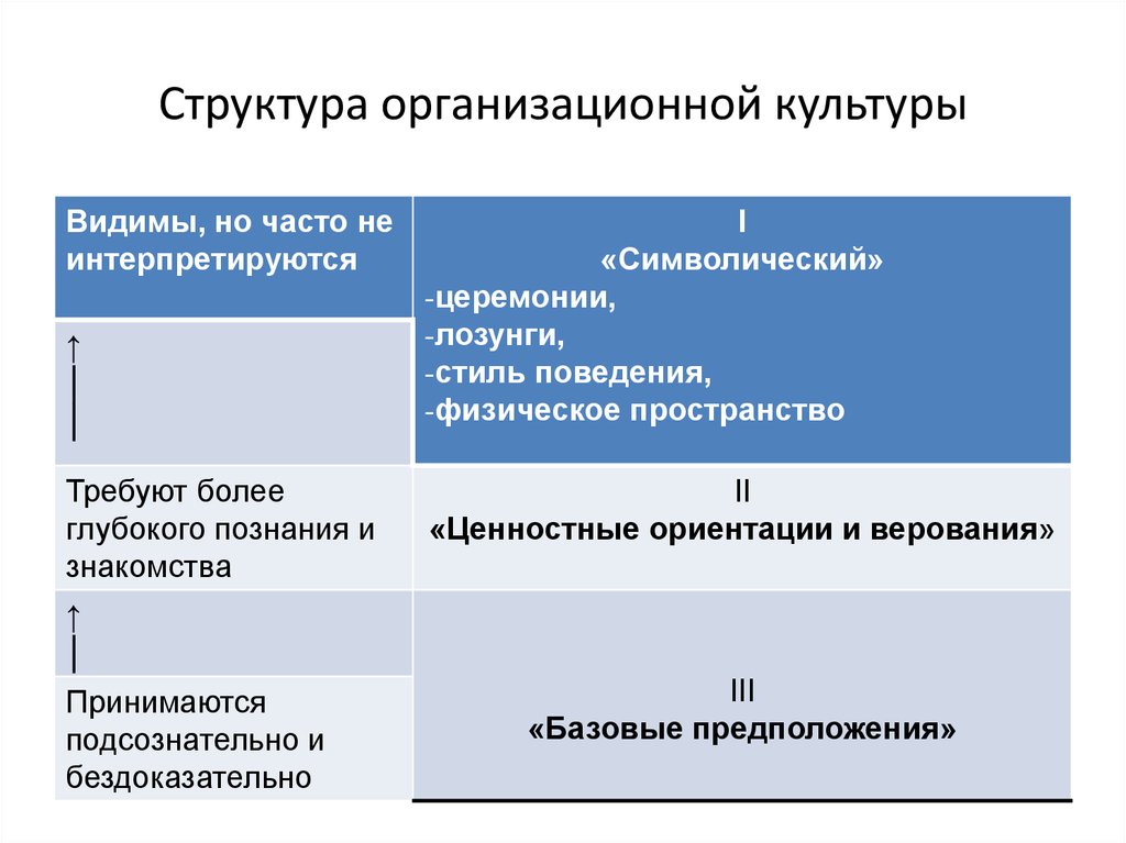 Организационная культура газпром презентация