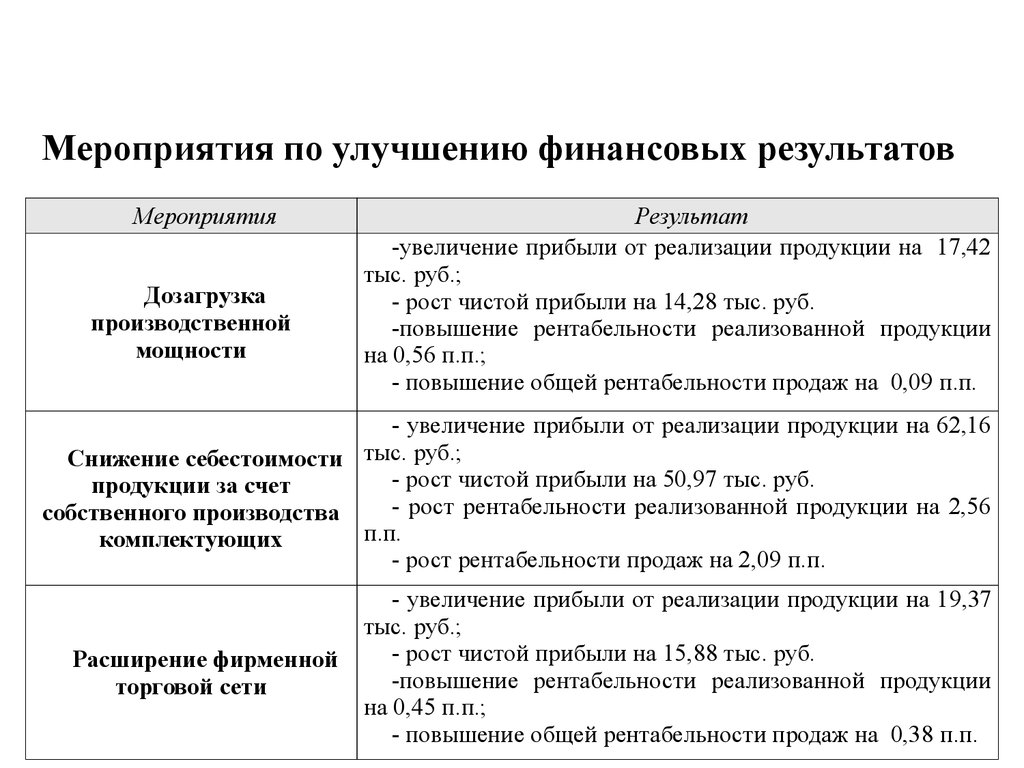 План финансовых результатов