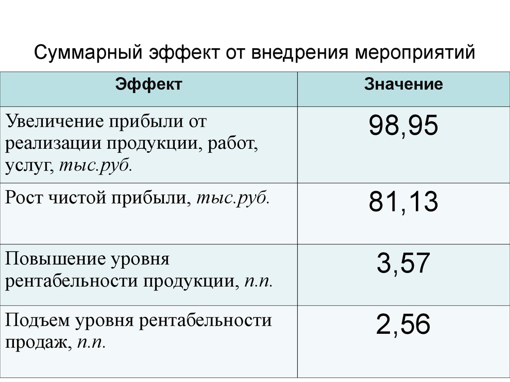 Экономический эффект от мероприятий