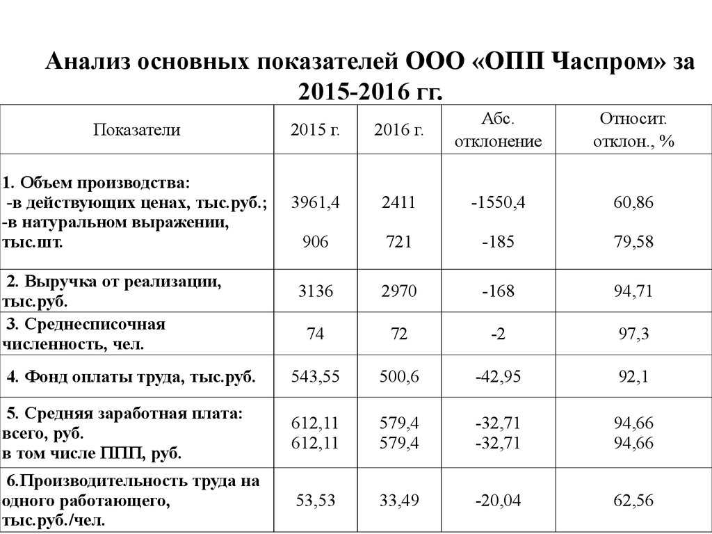 Курсовая работа по теме Финансовый анализ деятельности предприятия (на примере ОАО '61 БТРЗ')