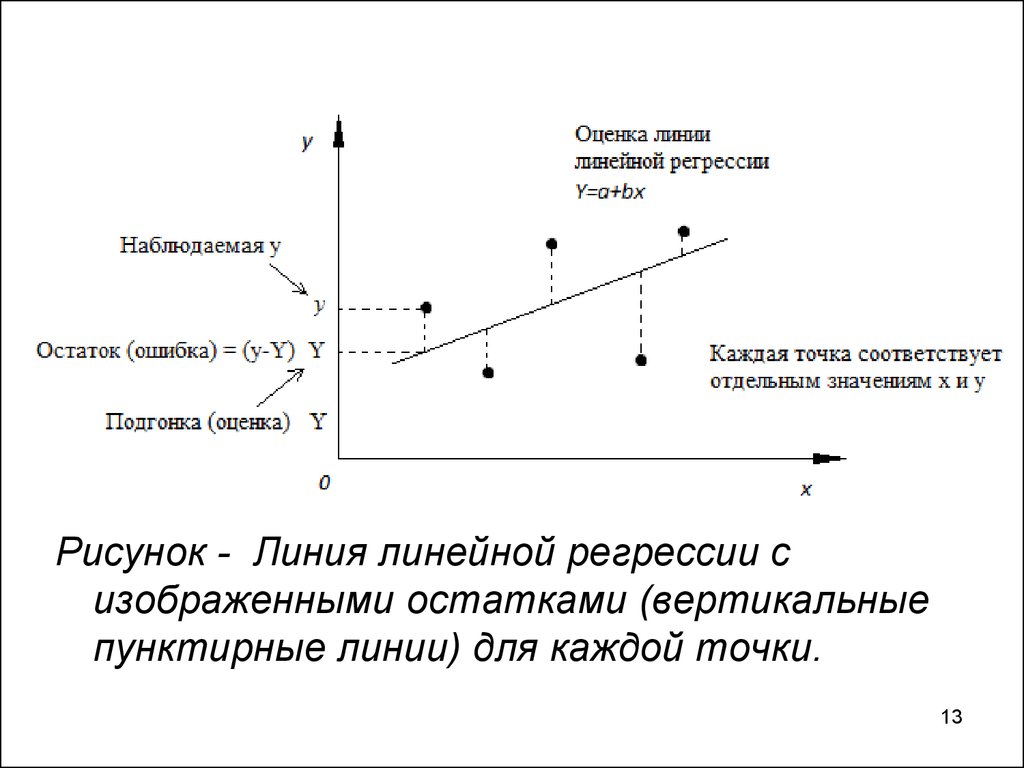 Линейная регрессия график