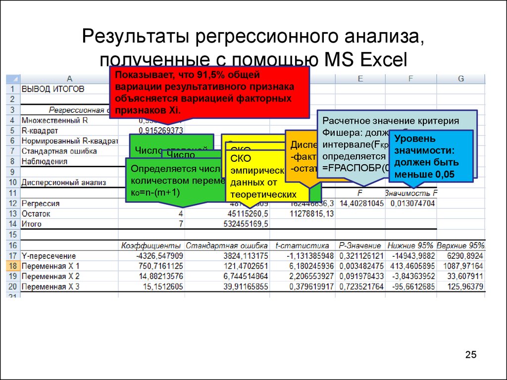 Результаты регрессионного анализа, полученные с помощью MS Excel