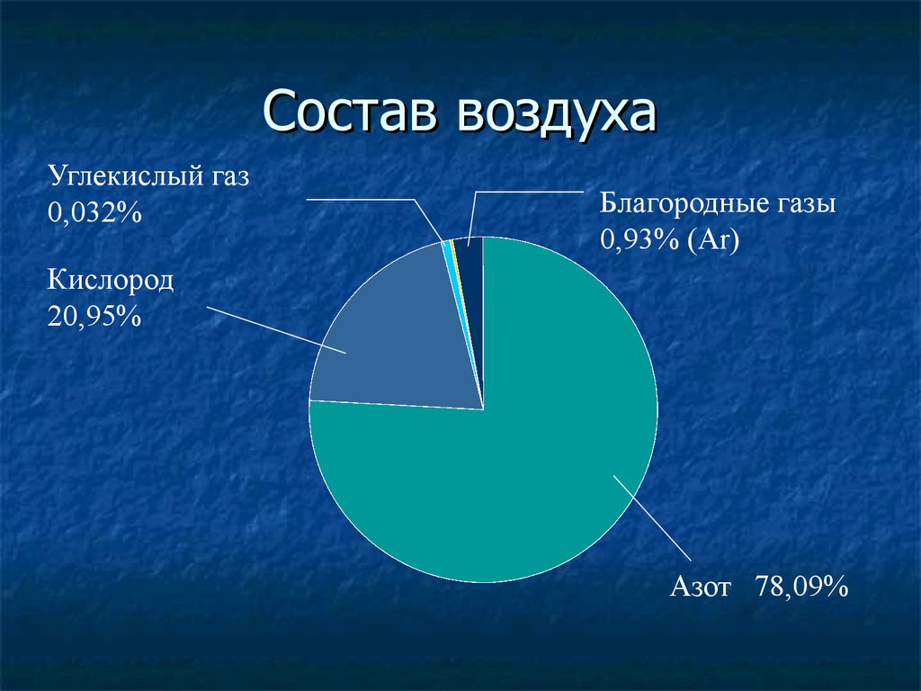 Дополните схему расставьте газы в порядке убывания их доли в общем объеме воздуха состав воздуха