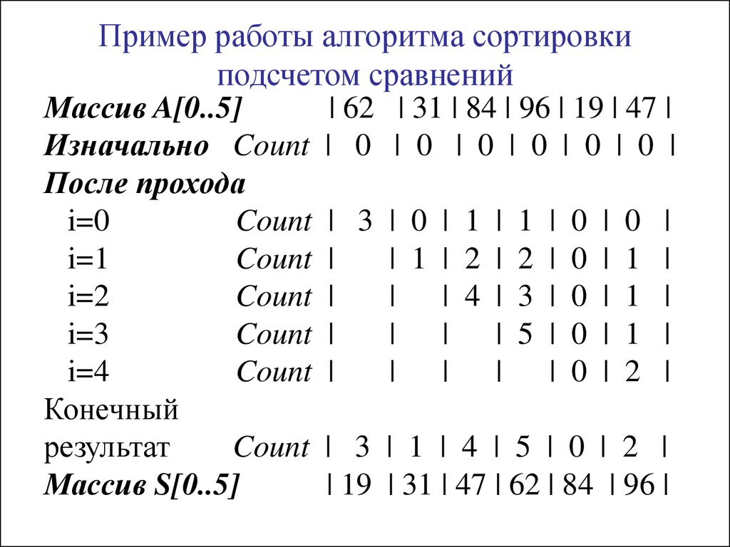 Сравнение и упорядочивание. Алгоритм сортировки подсчетом c++. Сортировка массива подсчетом. Сортировка подсчетом алгоритм. Сортировка методом подсчета.