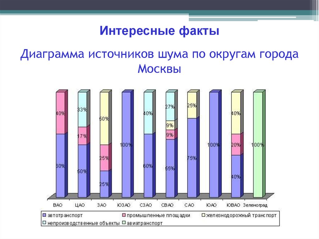 Диаграмма шумовое загрязнение