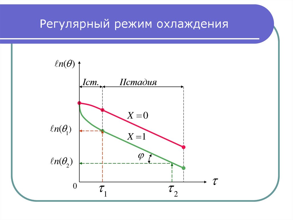 Условия график