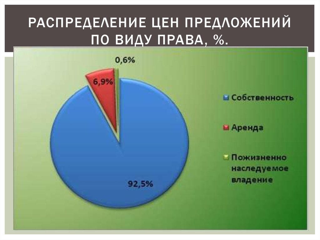 Распределение цен. Распределение цены. Распределение стоимости. Права на землю лиц не являющихся собственниками земельных участков. Вид права аренда и собственность.