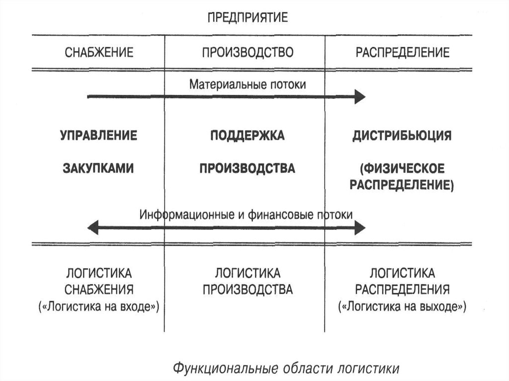 Производство 2 распределения. Функциональные области логистики схема. Логистика снабжения схема. Функциональный цикл логистики распределения. Формы снабжения предприятия.