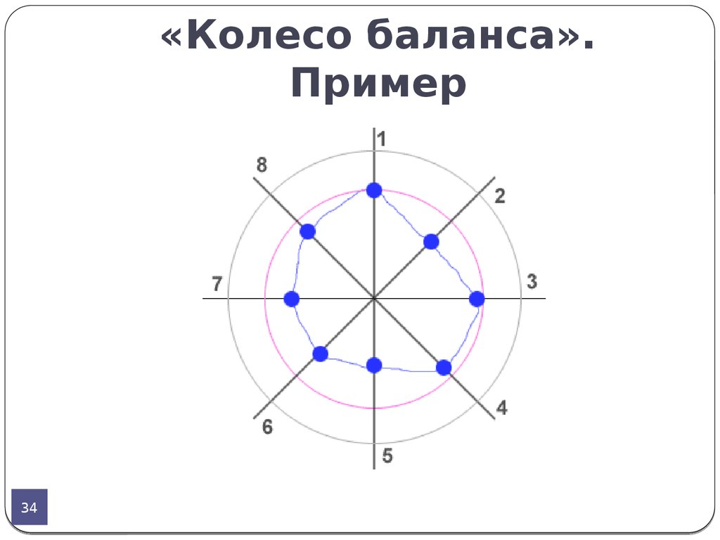 Колесо баланса пример