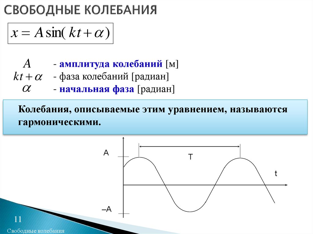 Колебания описываются. Динамика свободных колебаний формулы. Амплитуда свободных колебаний. Свободный. Свободные механические колебания графики.