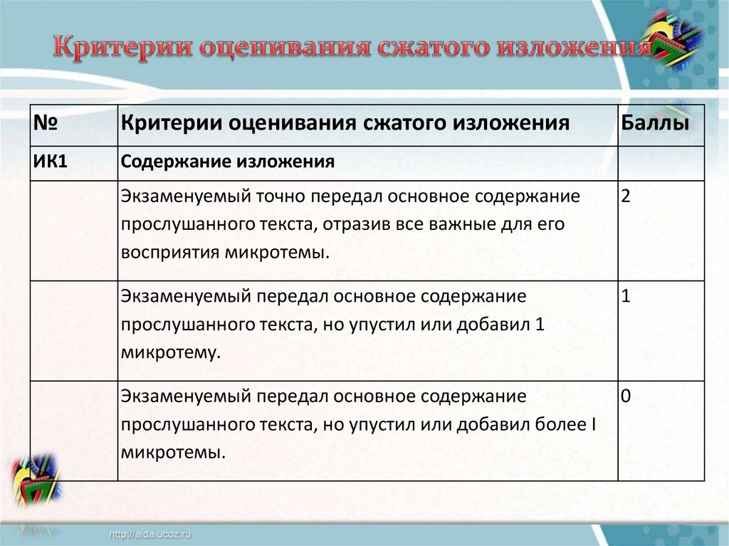 Критерии оценивания 9 класс русский. Ик1 критерии изложения. Критерии оценки изложения ОГЭ. Критерии оценивания сжатого изложения. Критерии оценивания сжатого изложения ОГЭ.