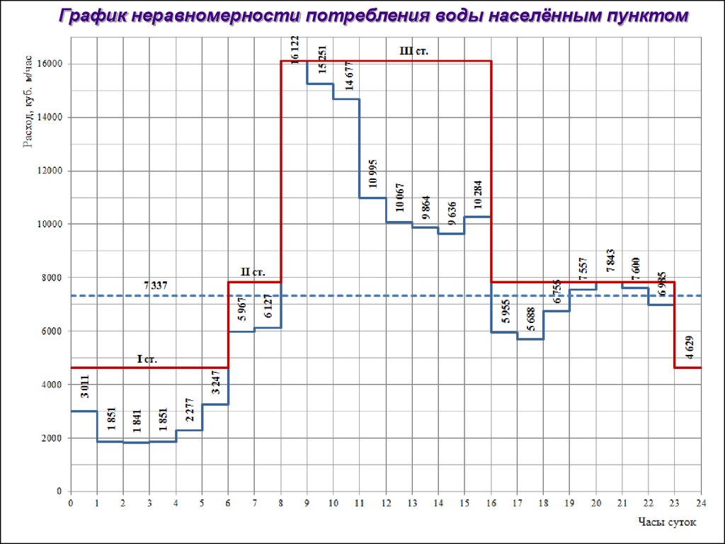 Вода график работы. Суточный график расхода воды. График часовой неравномерности водопотребления. График суточного потребления воды. График суточной неравномерности водопотребления.